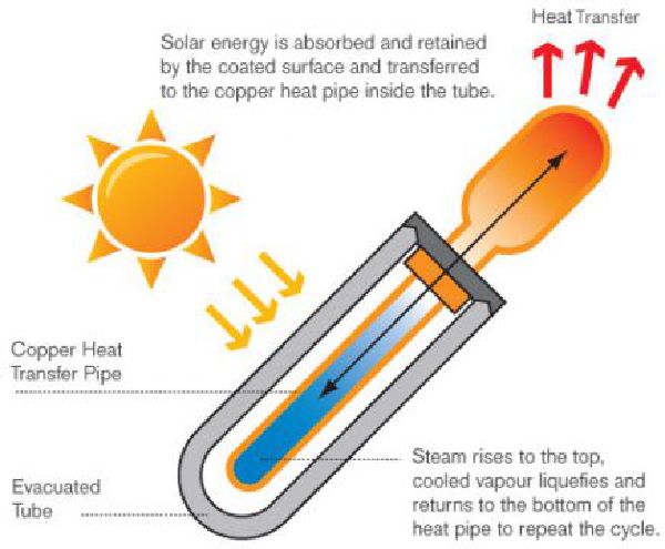 Evacuated Tube Solar Hot water System