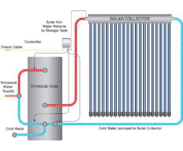 Evacuated Tube Solar Hot Water System Hobart