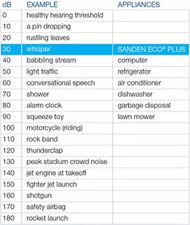 Sanden Heat Pump Sound Level